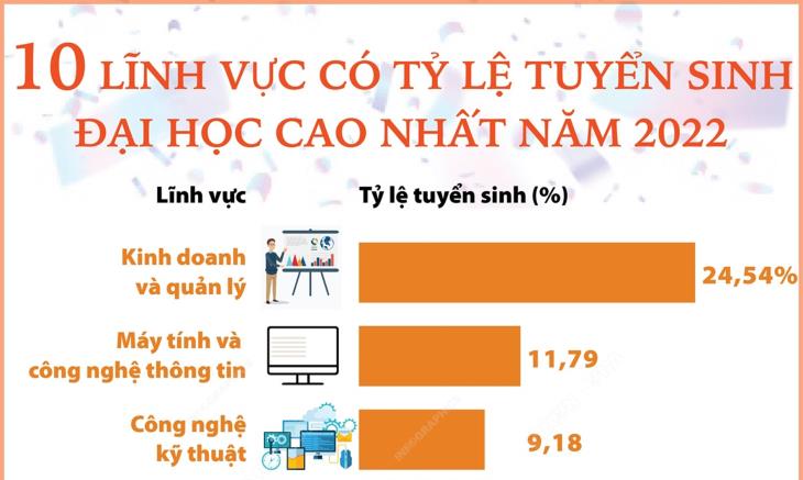 10 lĩnh vực có tỷ lệ tuyển sinh đại học cao nhất năm 2022